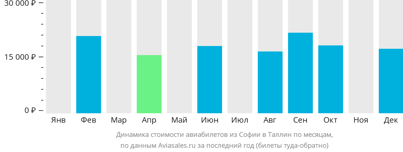 Динамика стоимости авиабилетов из Софии в Таллин по месяцам