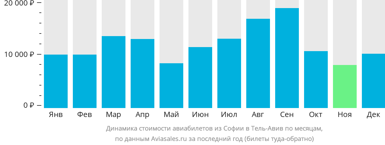 Динамика стоимости авиабилетов из Софии в Тель-Авив по месяцам