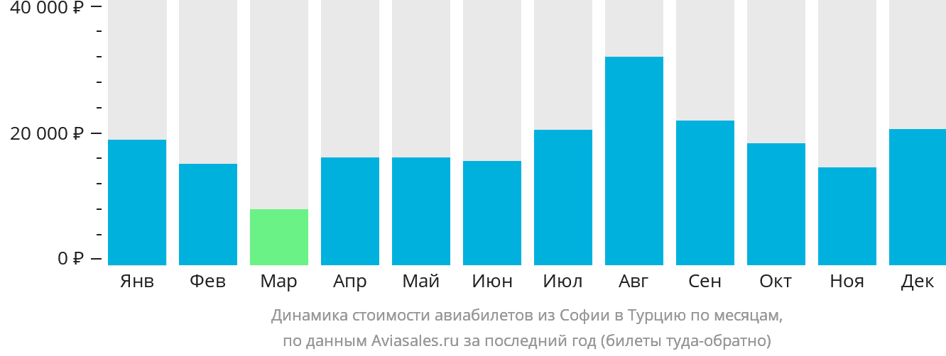 Динамика стоимости авиабилетов из Софии в Турцию по месяцам