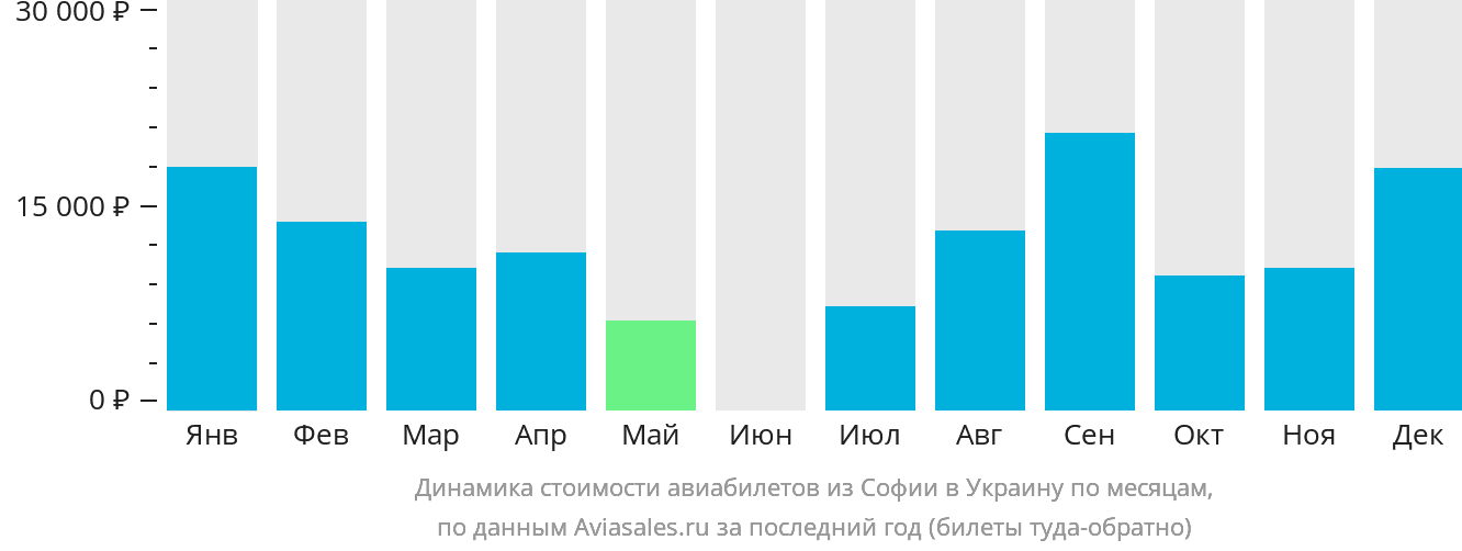 Динамика стоимости авиабилетов из Софии в Украину по месяцам