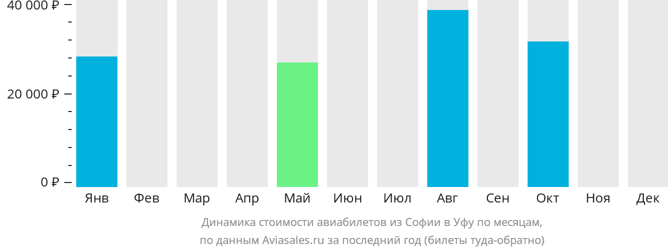 Динамика стоимости авиабилетов из Софии в Уфу по месяцам