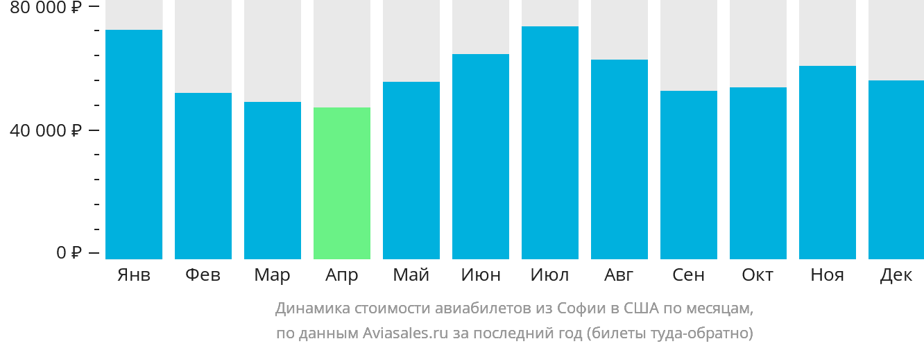 Динамика стоимости авиабилетов из Софии в США по месяцам