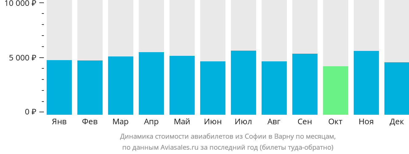 Динамика стоимости авиабилетов из Софии в Варну по месяцам