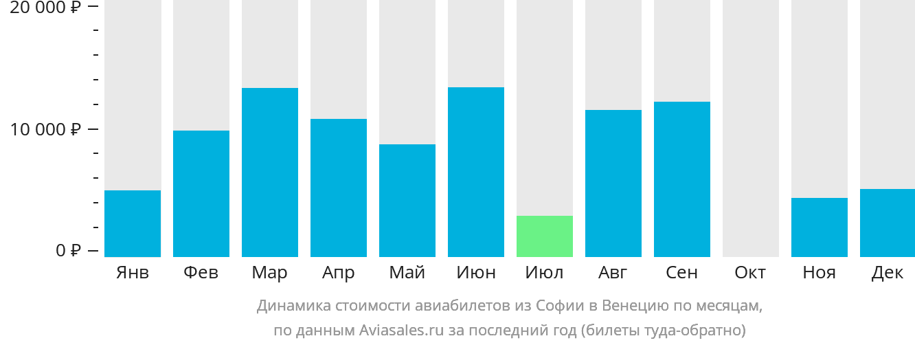 Динамика стоимости авиабилетов из Софии в Венецию по месяцам