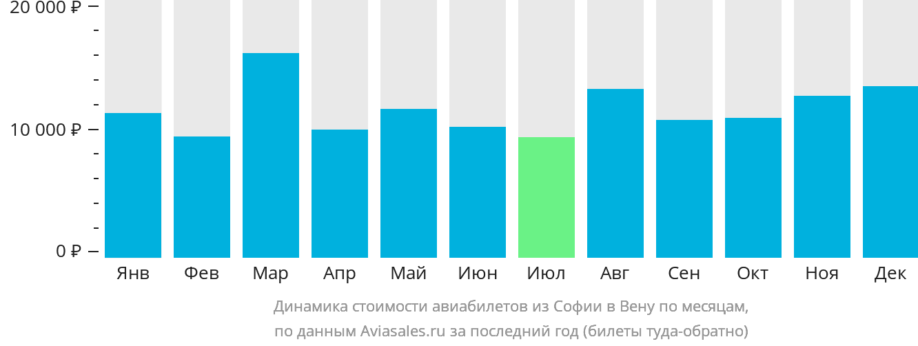 Динамика стоимости авиабилетов из Софии в Вену по месяцам