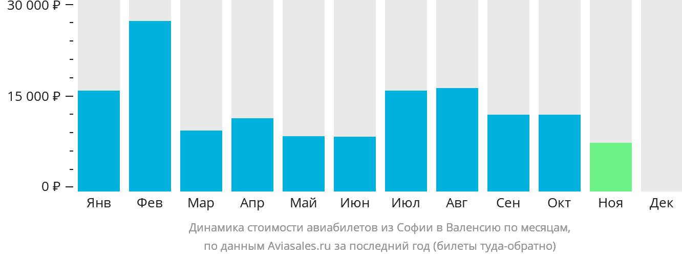 Динамика стоимости авиабилетов из Софии в Валенсию по месяцам