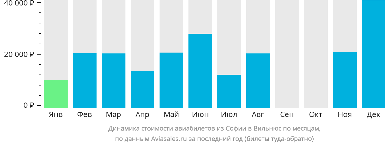 Динамика стоимости авиабилетов из Софии в Вильнюс по месяцам