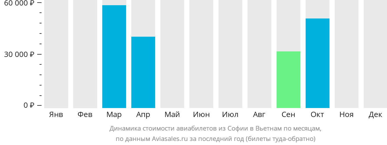 Динамика стоимости авиабилетов из Софии в Вьетнам по месяцам