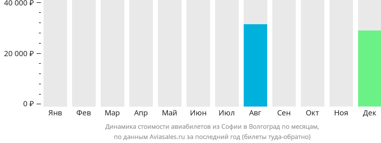 Динамика стоимости авиабилетов из Софии в Волгоград по месяцам
