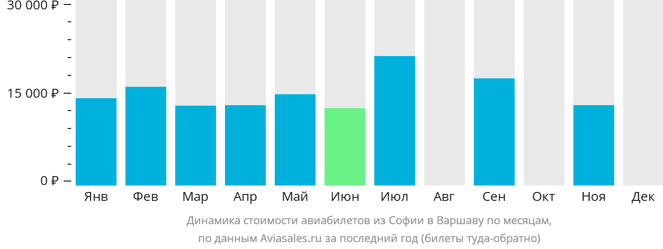 Динамика стоимости авиабилетов из Софии в Варшаву по месяцам