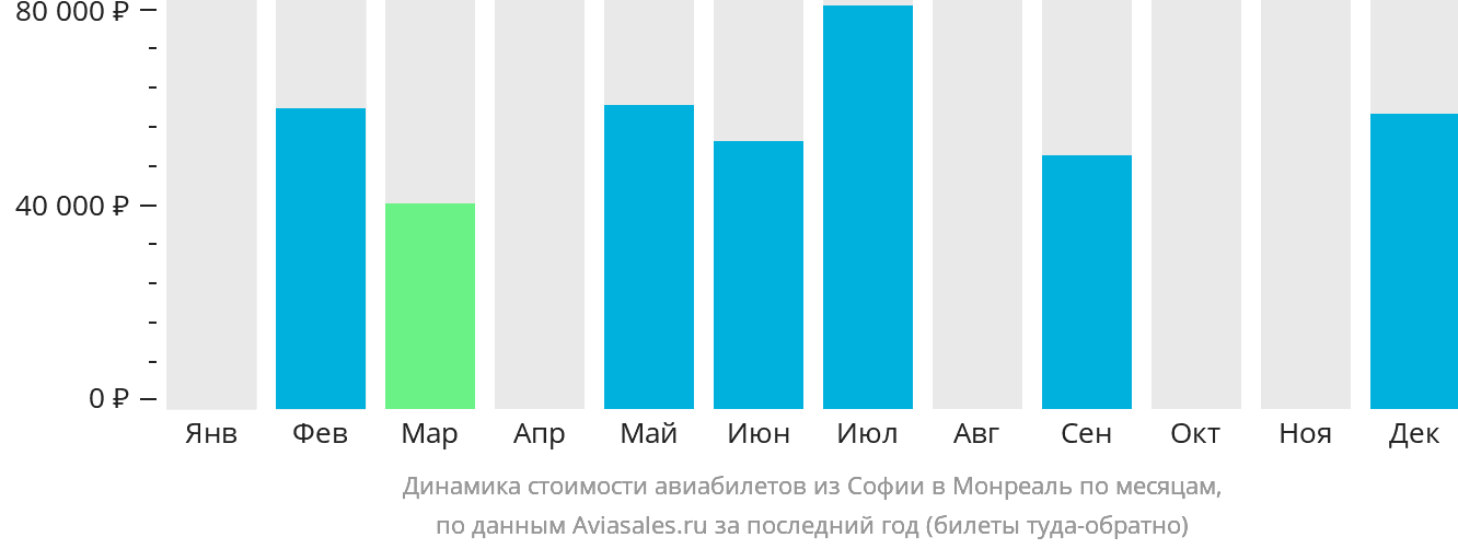 Динамика стоимости авиабилетов из Софии в Монреаль по месяцам