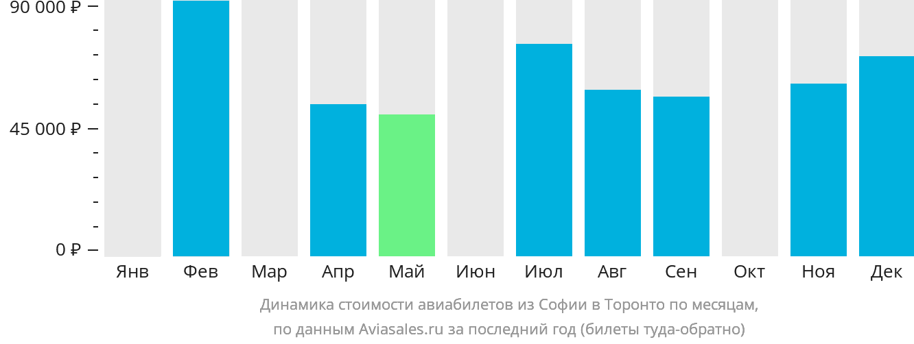 Динамика стоимости авиабилетов из Софии в Торонто по месяцам