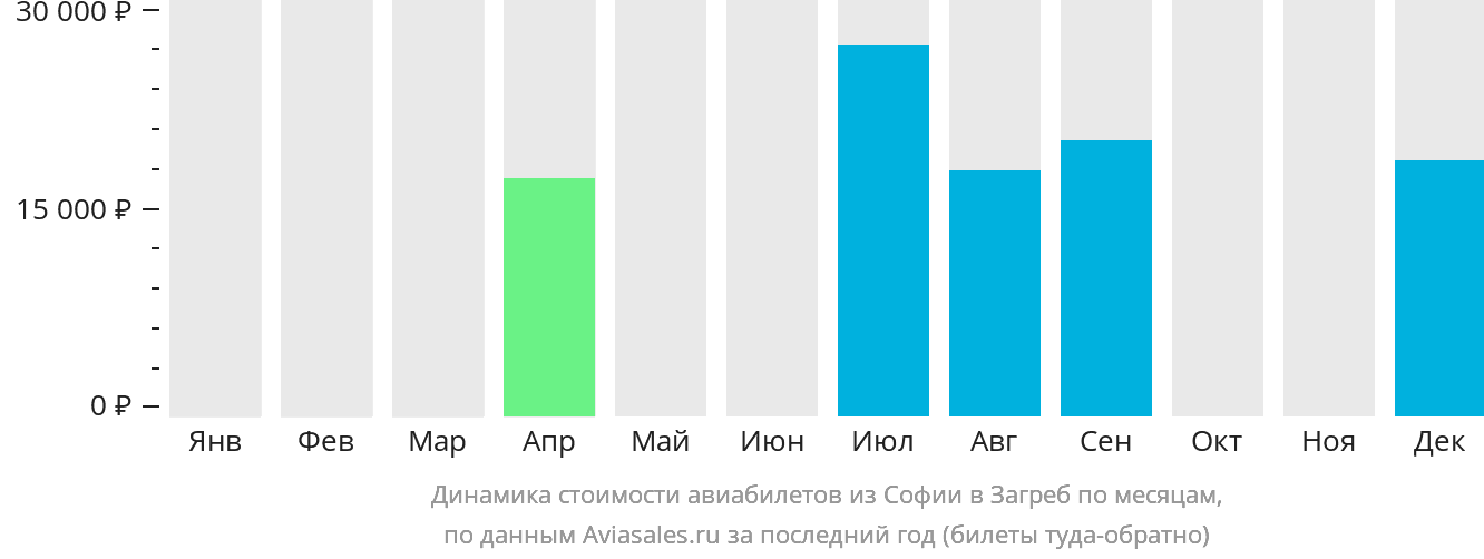 Динамика стоимости авиабилетов из Софии в Загреб по месяцам