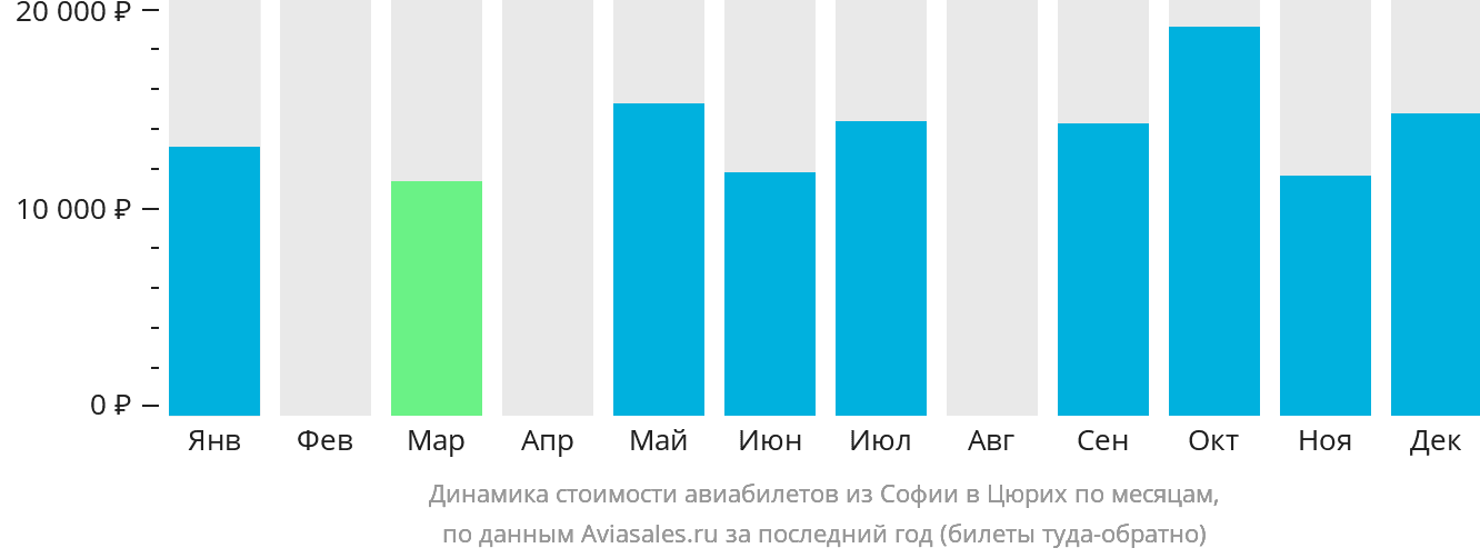 Динамика стоимости авиабилетов из Софии в Цюрих по месяцам
