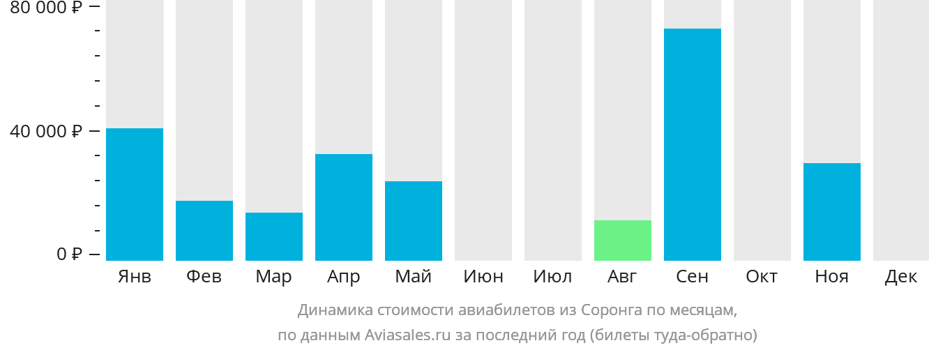 Динамика стоимости авиабилетов из Соронга по месяцам