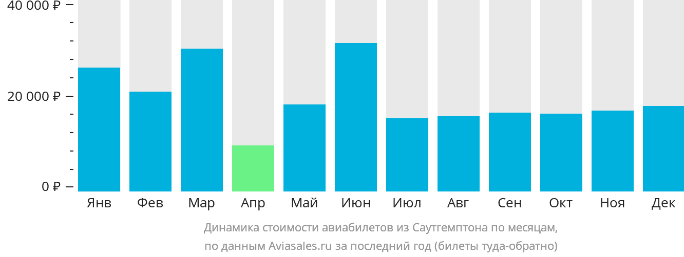 Динамика стоимости авиабилетов из Саутгемптона по месяцам