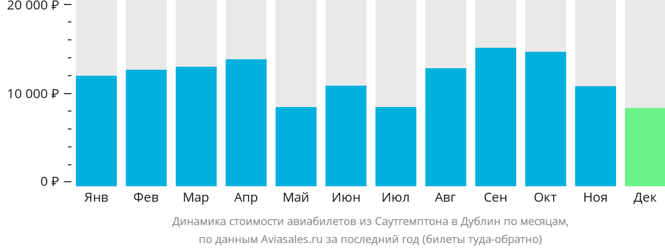 Динамика стоимости авиабилетов из Саутгемптона в Дублин по месяцам
