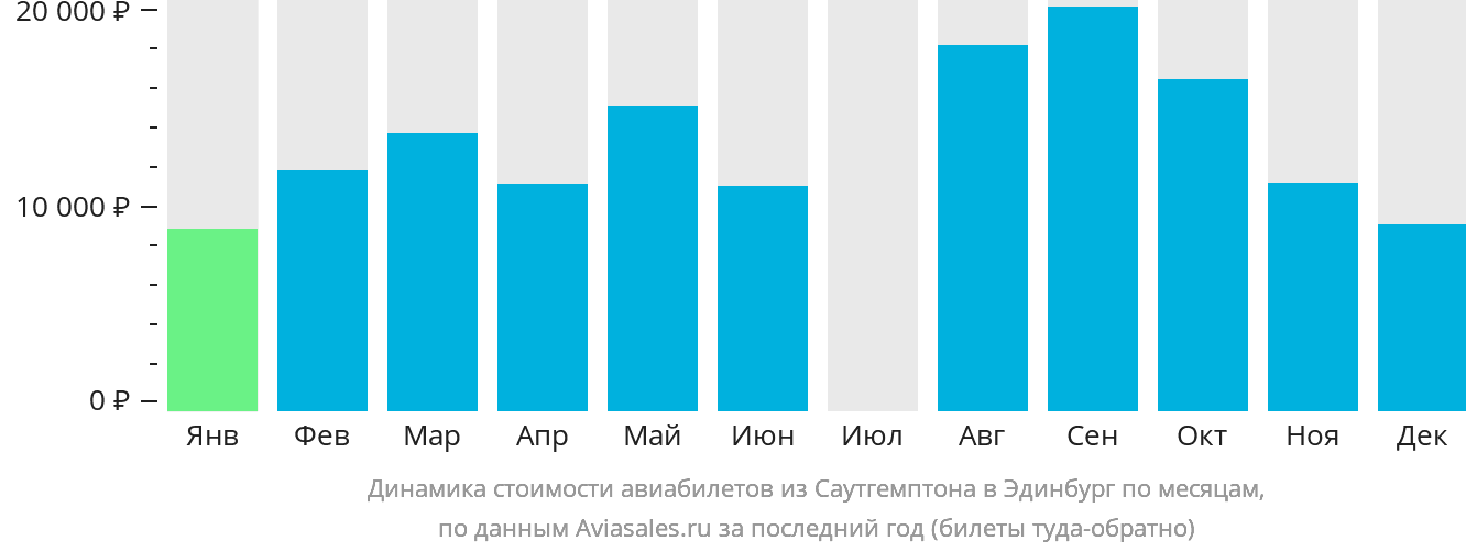 Динамика стоимости авиабилетов из Саутгемптона в Эдинбург по месяцам