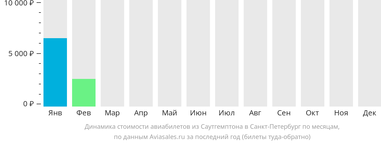 Динамика стоимости авиабилетов из Саутгемптона в Санкт-Петербург по месяцам