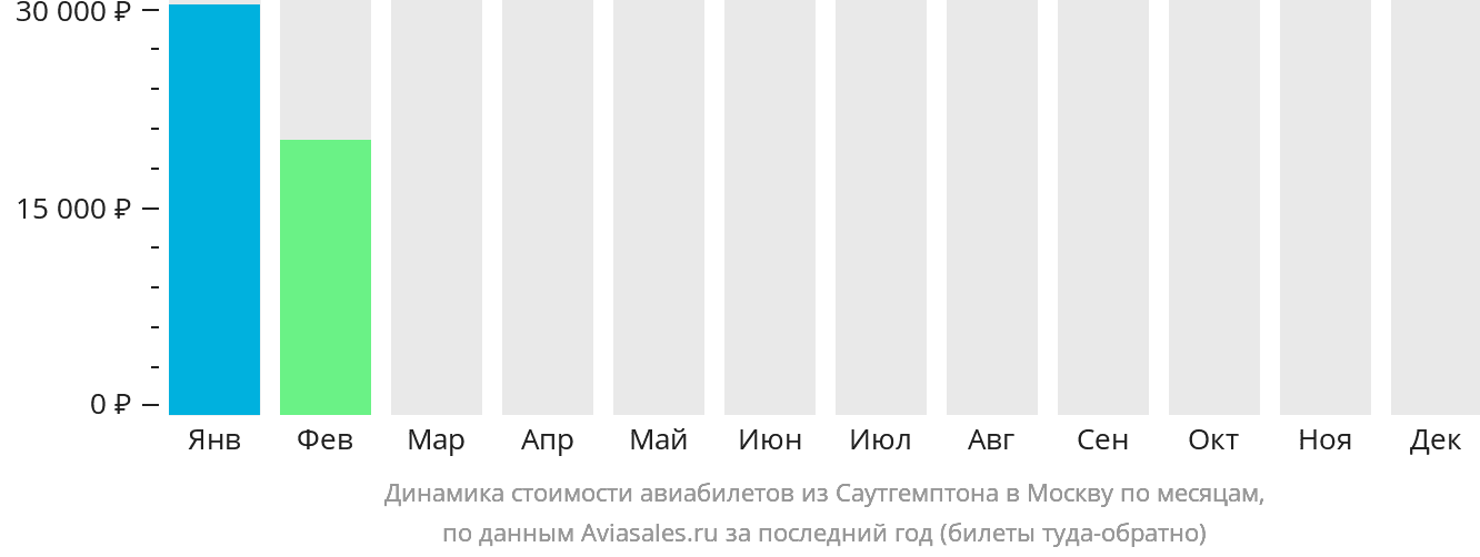 Динамика стоимости авиабилетов из Саутгемптона в Москву по месяцам
