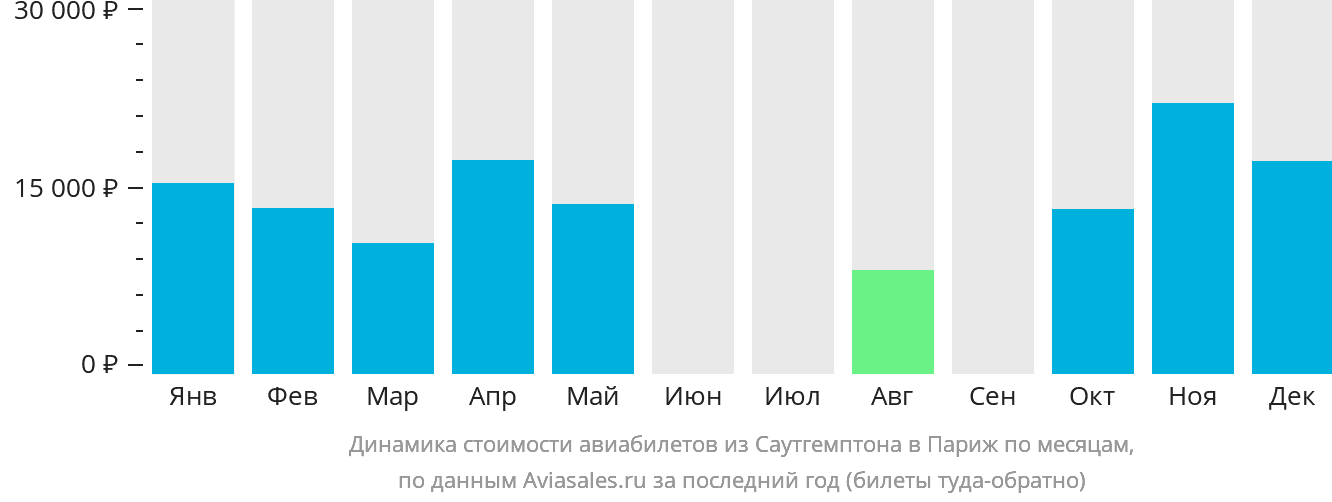 Динамика стоимости авиабилетов из Саутгемптона в Париж по месяцам