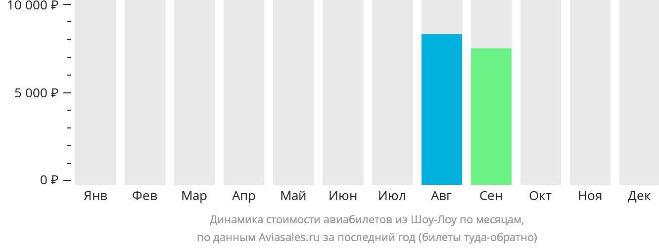 Динамика стоимости авиабилетов из Шоу-Лоу по месяцам