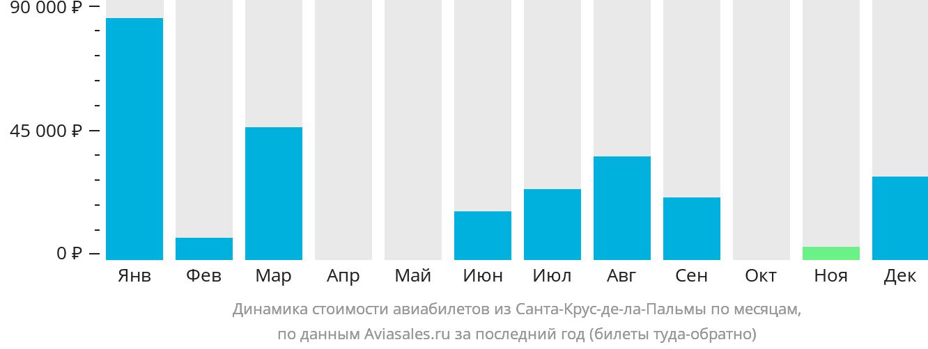 Динамика стоимости авиабилетов из Санта-Крус-де-ла-Пальмы по месяцам