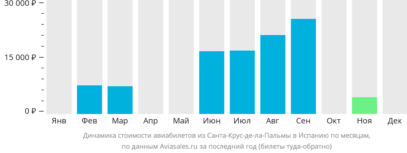 Динамика стоимости авиабилетов из Санта-Крус-де-ла-Пальмы в Испанию по месяцам