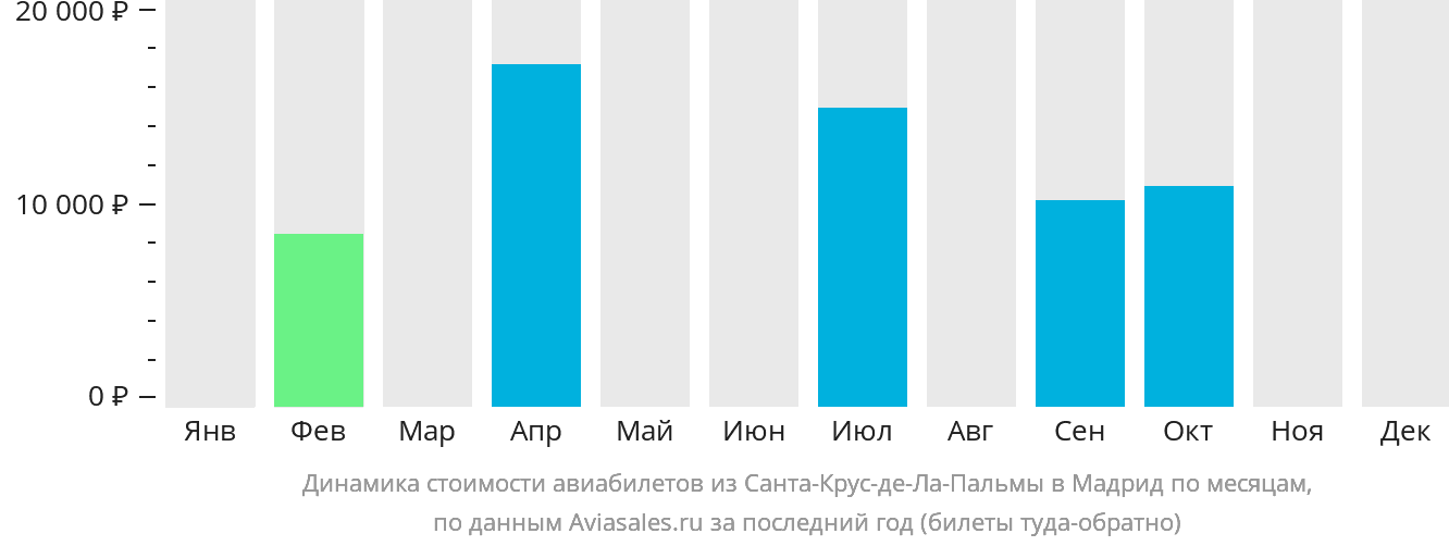 Динамика стоимости авиабилетов из Санта-Крус-де-ла-Пальмы в Мадрид по месяцам