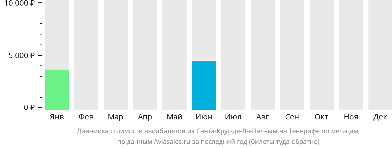 Динамика стоимости авиабилетов из Санта-Крус-де-ла-Пальмы на Тенерифе по месяцам