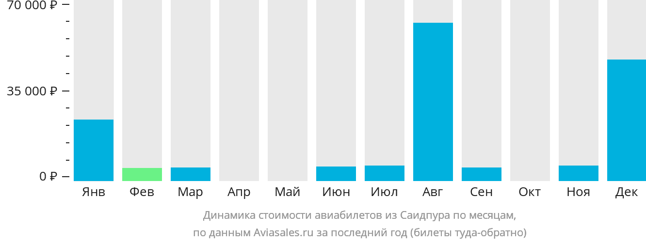 Динамика стоимости авиабилетов из Саидпура по месяцам