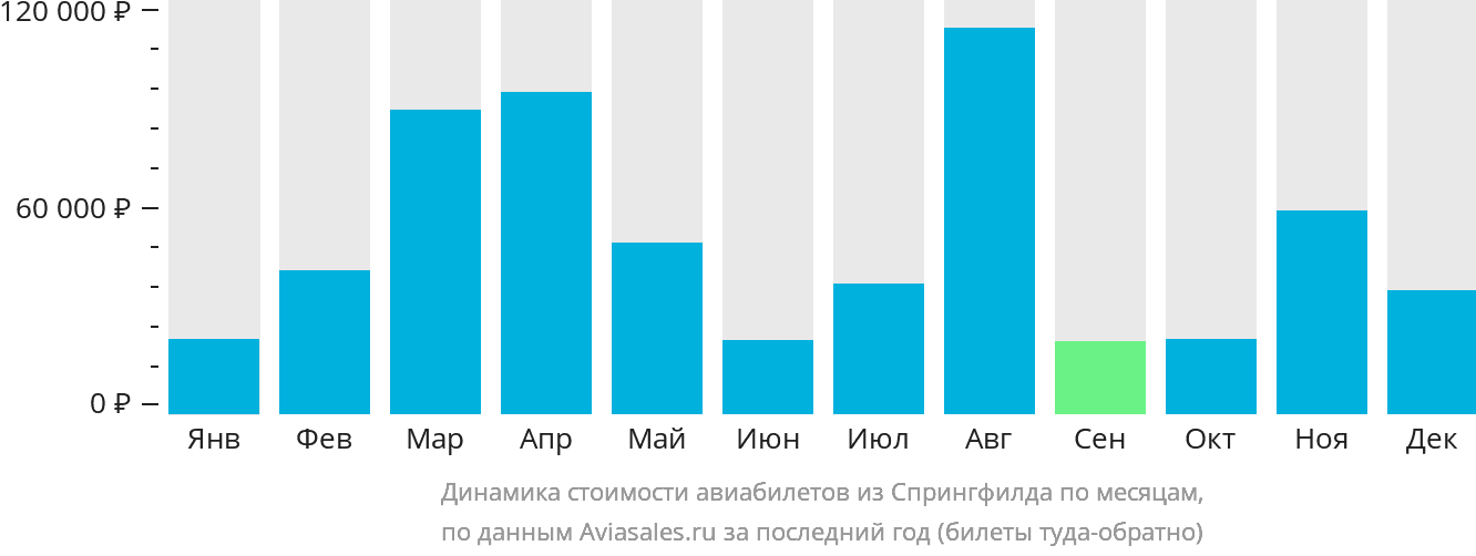 Динамика стоимости авиабилетов из Спрингфилда по месяцам