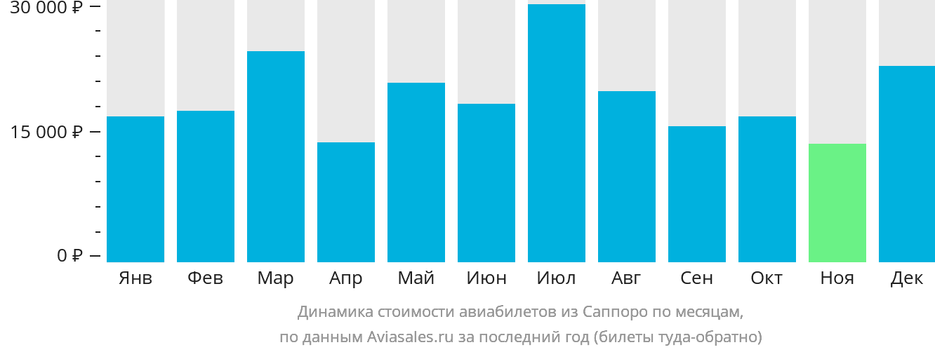 Динамика стоимости авиабилетов из Саппоро по месяцам