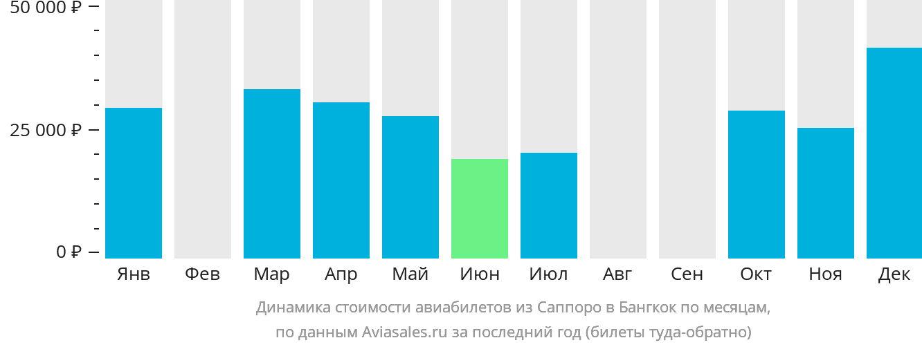 Динамика стоимости авиабилетов из Саппоро в Бангкок по месяцам