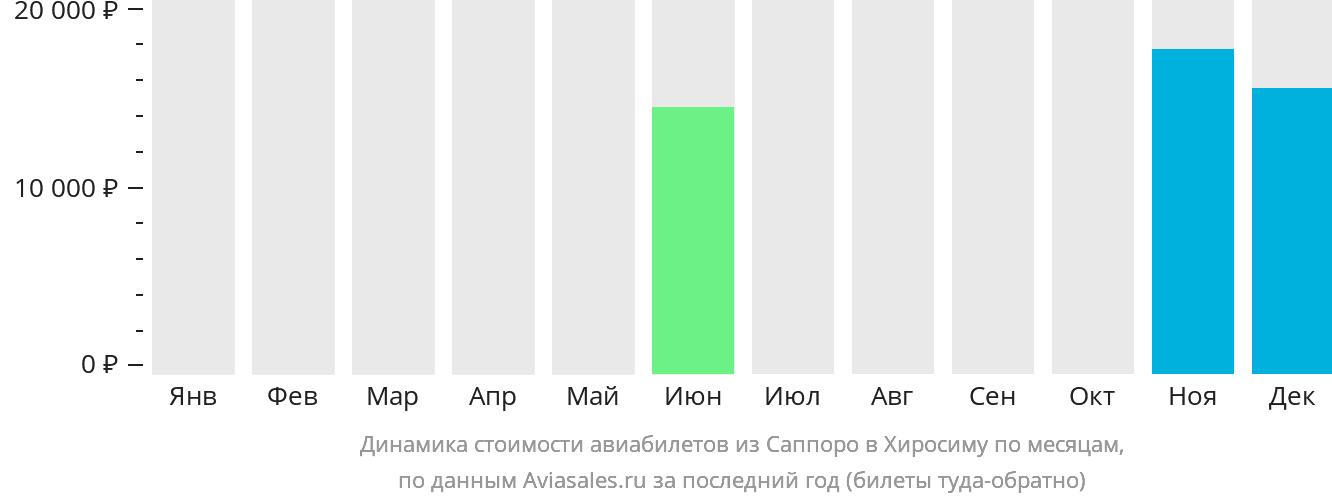 Динамика стоимости авиабилетов из Саппоро в Хиросиму по месяцам