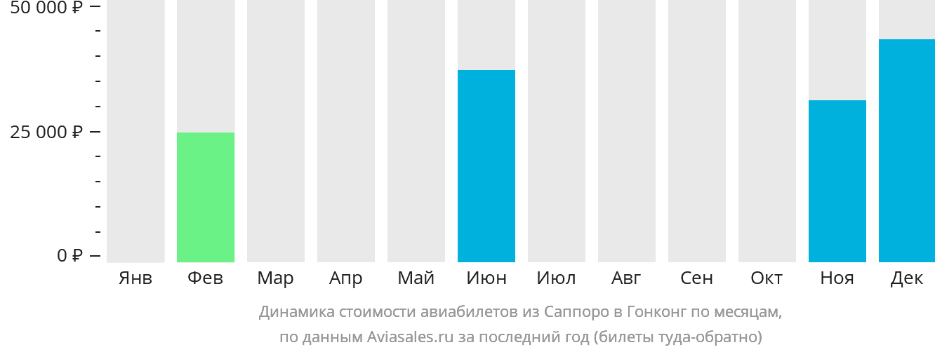 Динамика стоимости авиабилетов из Саппоро в Гонконг по месяцам