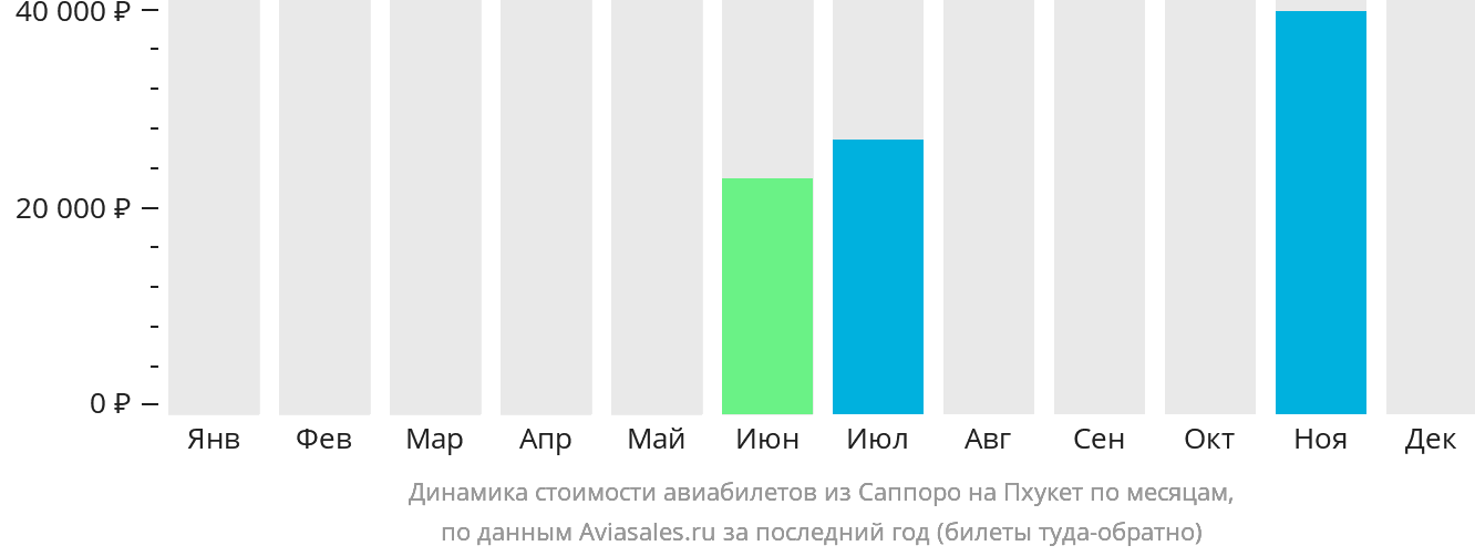 Динамика стоимости авиабилетов из Саппоро на Пхукет по месяцам