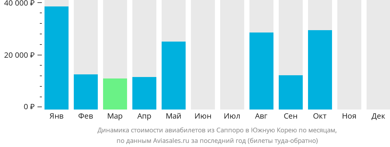 Динамика стоимости авиабилетов из Саппоро в Южную Корею по месяцам