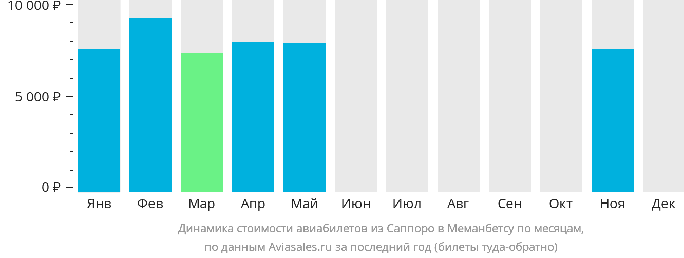Динамика стоимости авиабилетов из Саппоро в Мемамбецу по месяцам