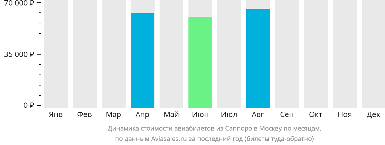 Динамика стоимости авиабилетов из Саппоро в Москву по месяцам