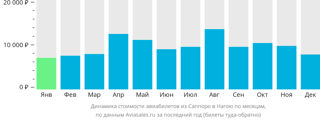 Динамика стоимости авиабилетов из Саппоро в Нагою по месяцам