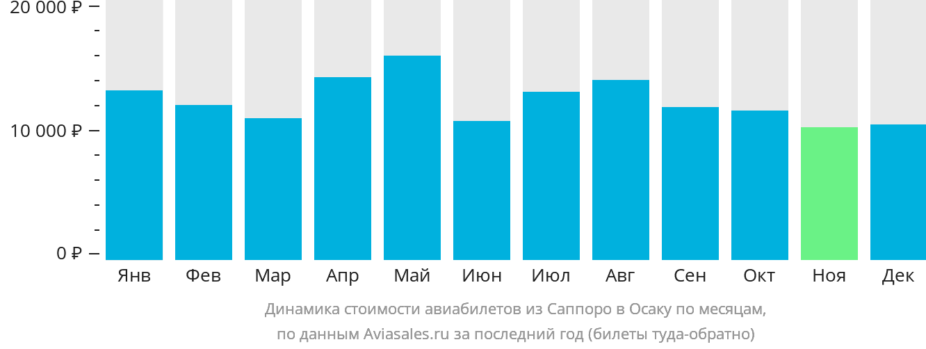 Динамика стоимости авиабилетов из Саппоро в Осаку по месяцам