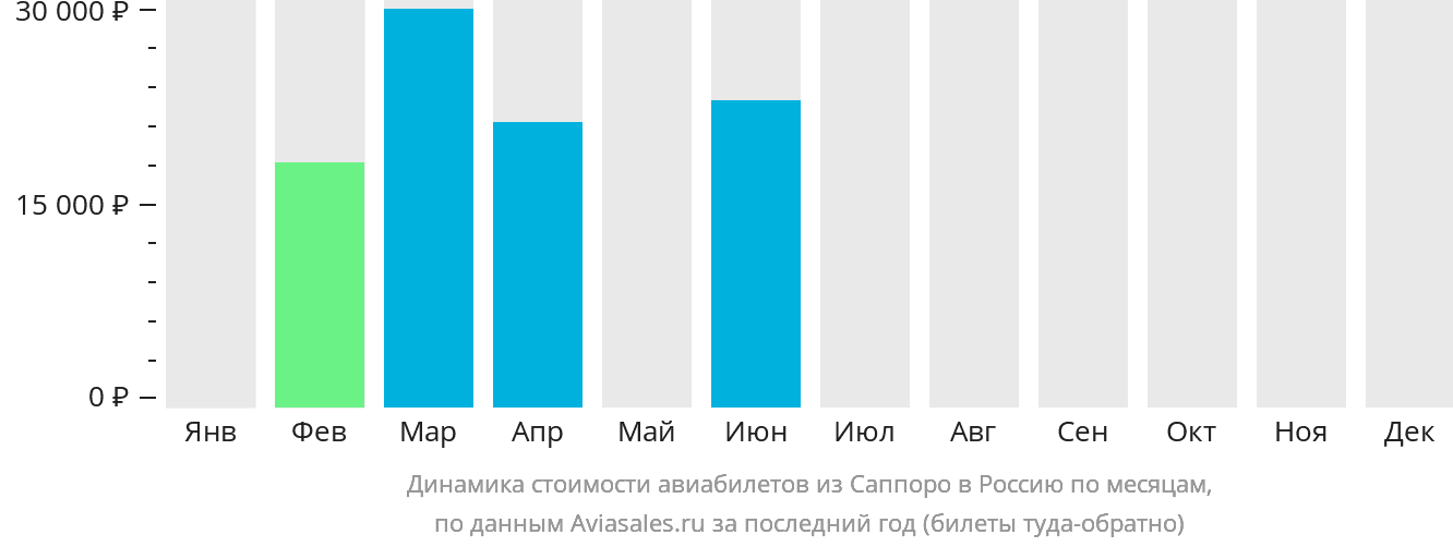 Динамика стоимости авиабилетов из Саппоро в Россию по месяцам