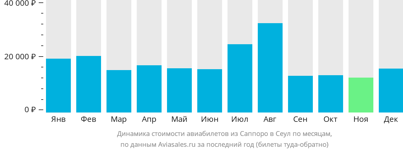 Динамика стоимости авиабилетов из Саппоро в Сеул по месяцам