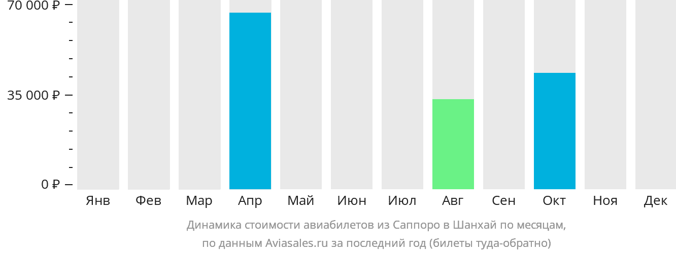 Динамика стоимости авиабилетов из Саппоро в Шанхай по месяцам