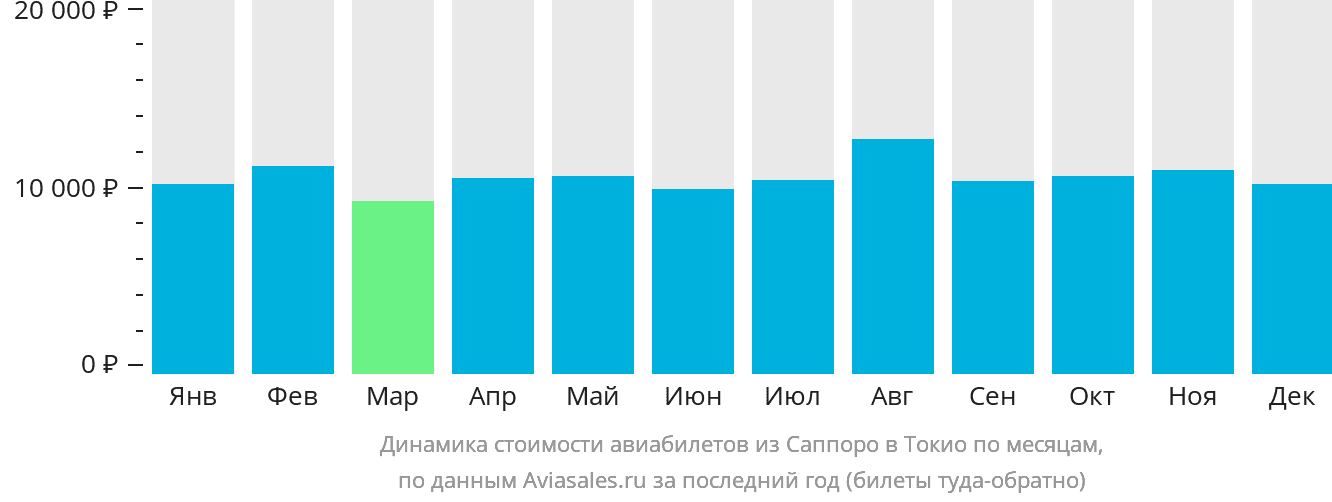 Динамика стоимости авиабилетов из Саппоро в Токио по месяцам