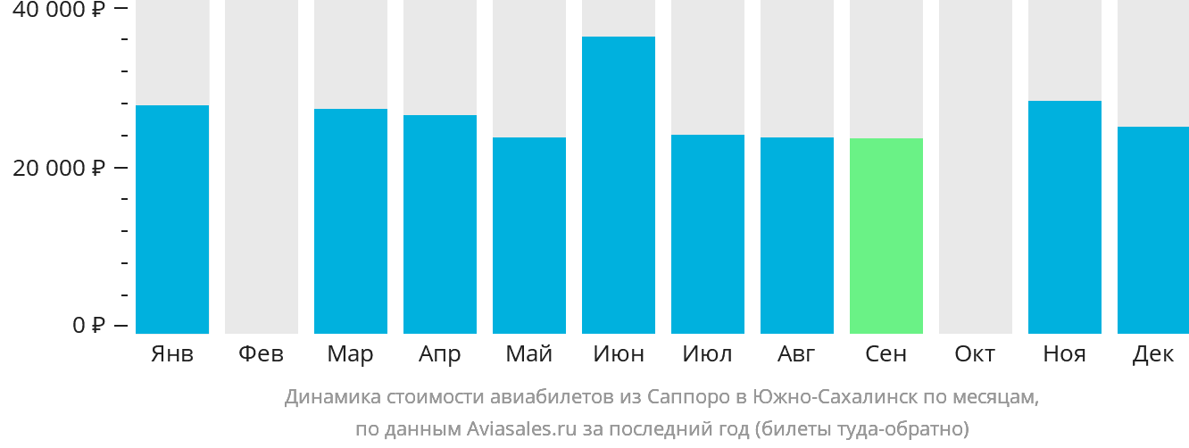 Динамика стоимости авиабилетов из Саппоро в Южно-Сахалинск по месяцам