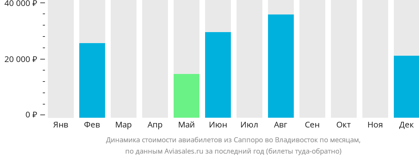 Динамика стоимости авиабилетов из Саппоро во Владивосток по месяцам
