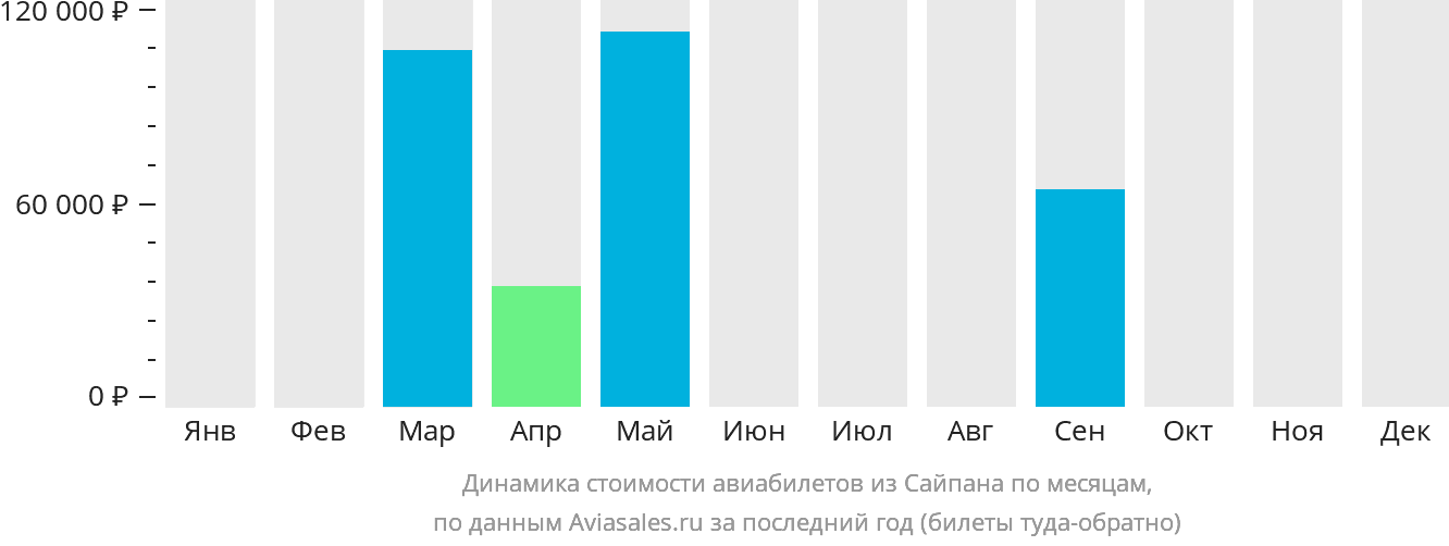 Динамика стоимости авиабилетов из Сайпана по месяцам