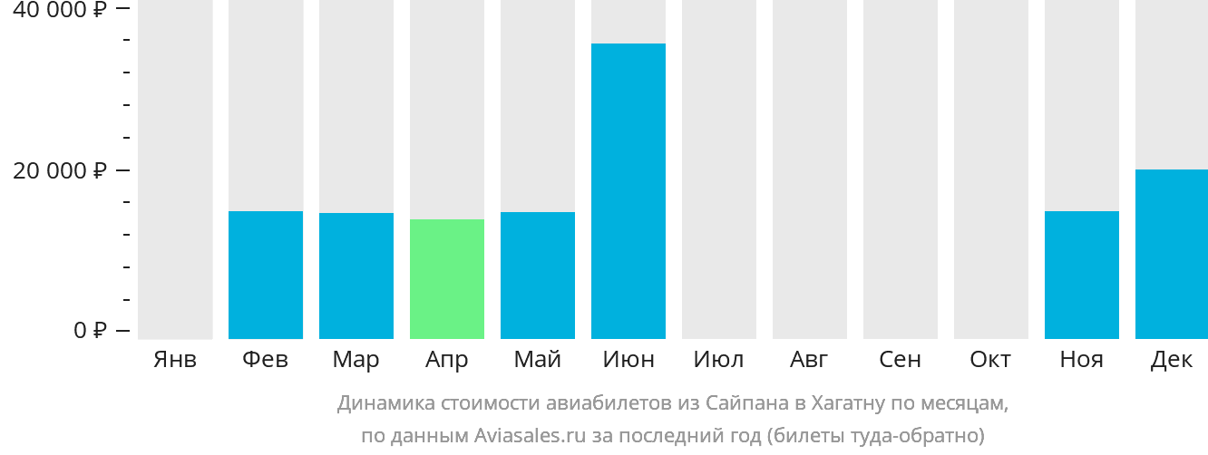 Динамика стоимости авиабилетов из Сайпана в Хагатну по месяцам